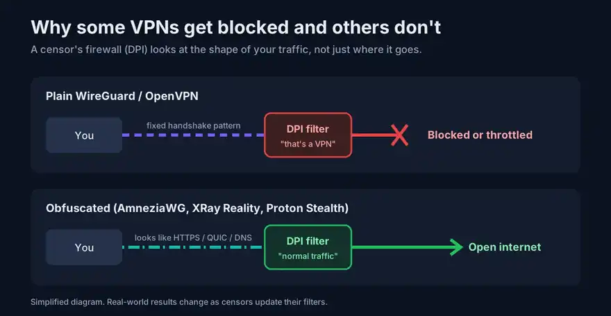 Diagram showing plain WireGuard blocked by DPI while AmneziaWG and Proton Stealth pass as normal traffic