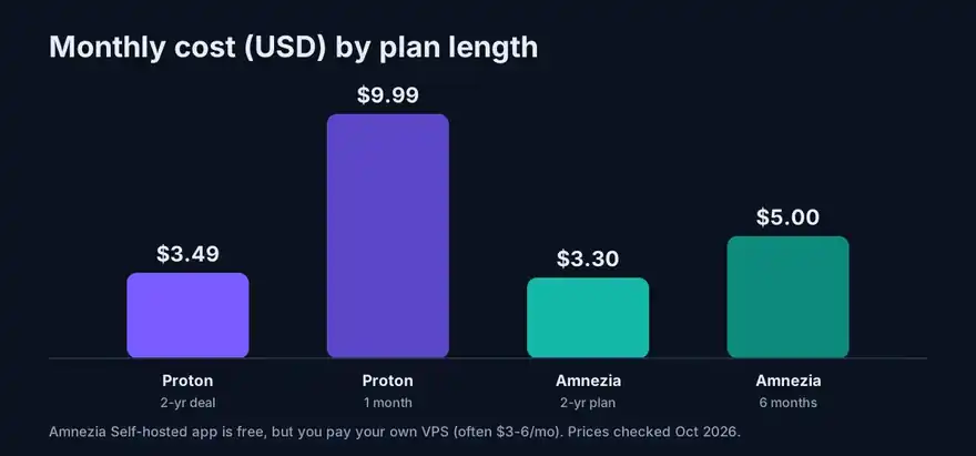 Proton VPN vs Amnezia Premium monthly price by plan length