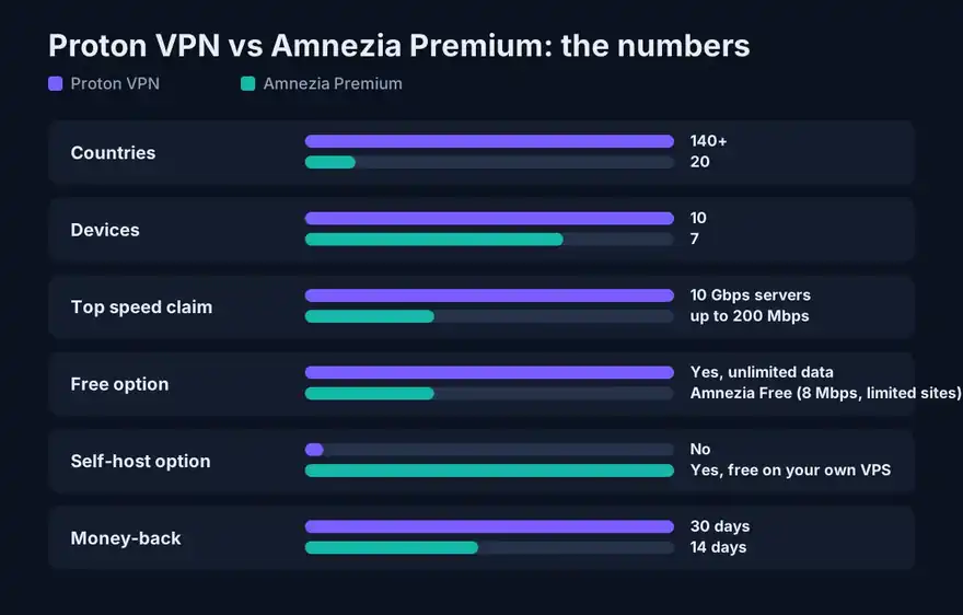 Proton VPN vs Amnezia Premium specs chart: countries, devices, speed, free option, self-hosting, refund