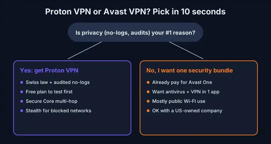 Decision guide: when to choose Proton VPN vs Avast VPN