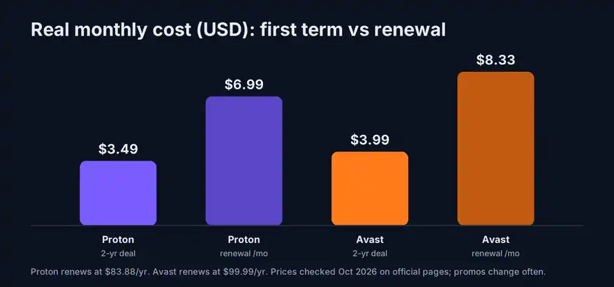 Proton VPN vs Avast VPN price chart, first term vs renewal per month