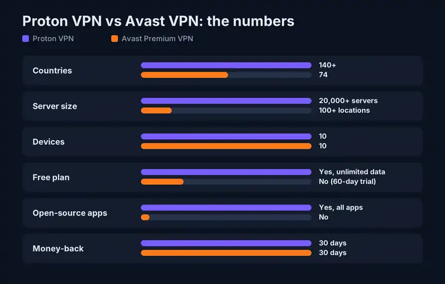 Proton VPN vs Avast VPN specs chart: countries, servers, devices, free plan, open source, refund