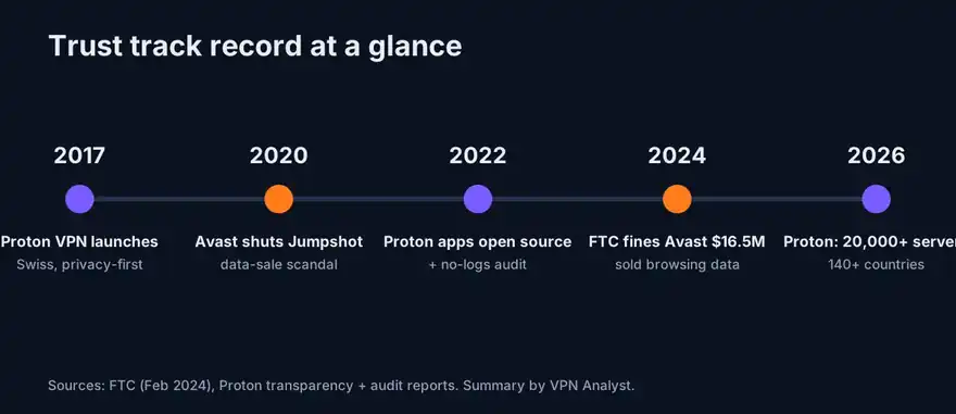 Timeline of Proton VPN and Avast privacy track record 2017 to 2026